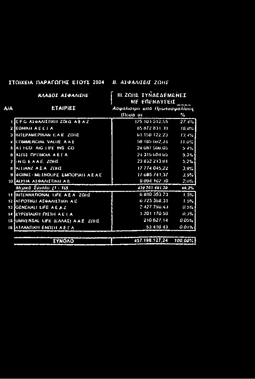 0% Ü ΨΟΙΝΙΣ - ME 1ROUTE ΕΜΠΟΡΙΚΗ AfcAE 1/ 08S / 4 1,37 J. J% 10 ALPHA ΑΙΦΑΛίίΤίΚΗ Af., 0 004 102 30 2.0% Μιμικά SúvoAo (1-10) 439 701.401.20 96.