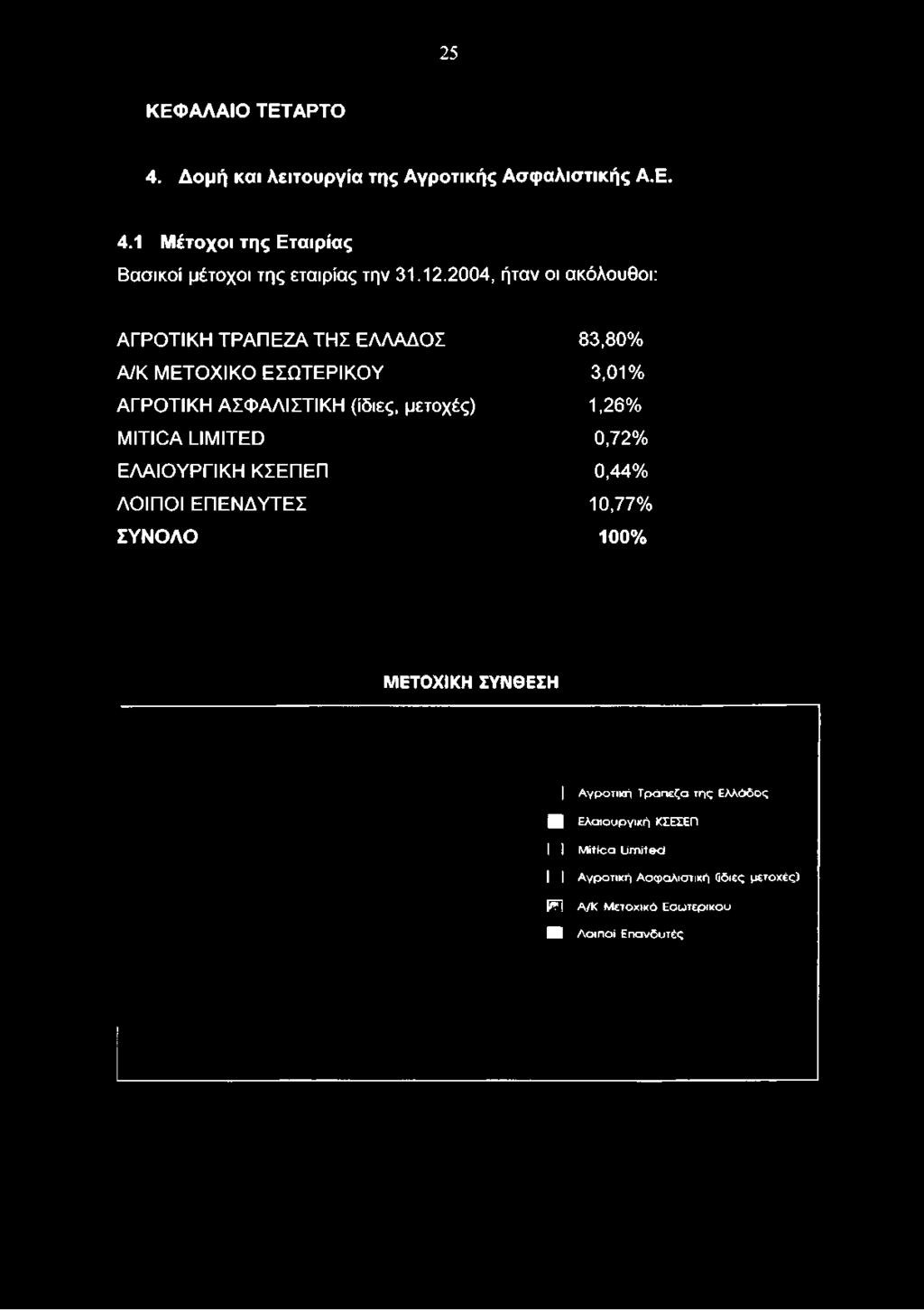 ΜΕΤΟΧΙΚΟ ΕΣΩΤΕΡΙΚΟΥ 3,01% ΑΓΡΟΤΙΚΗ ΑΣΦΑΛΙΣΤΙΚΗ (ίδιες, μετοχές)