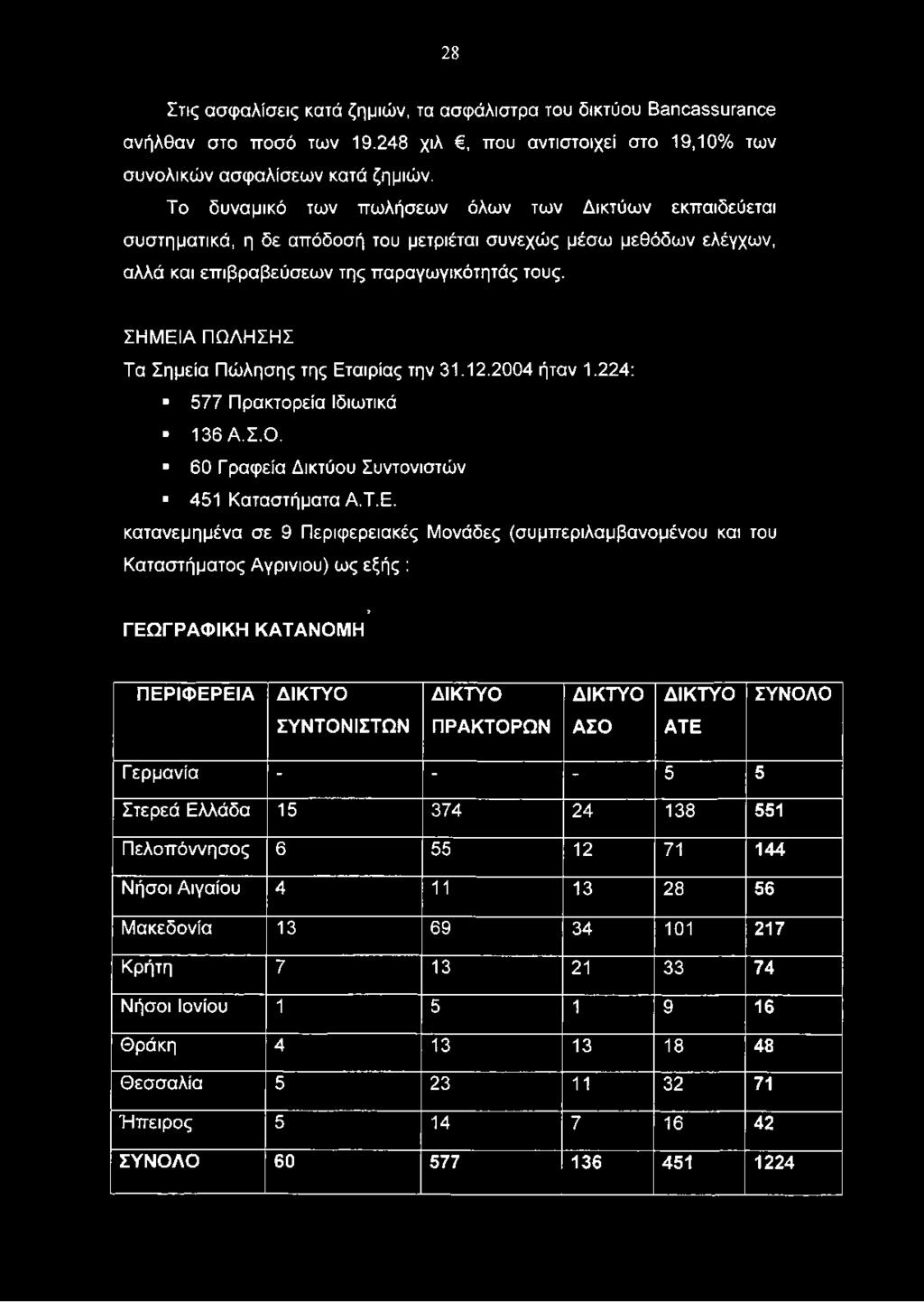 60 Γραφεία Δικτύου Συντονιστών 451 Καταστήματα Α.Τ.Ε. κατανεμημένα σε 9 Περιφερειακές Μονάδες (συμπεριλαμβανομένου και του Καταστήματος Αγρίνιου) ως εξής :, 7.