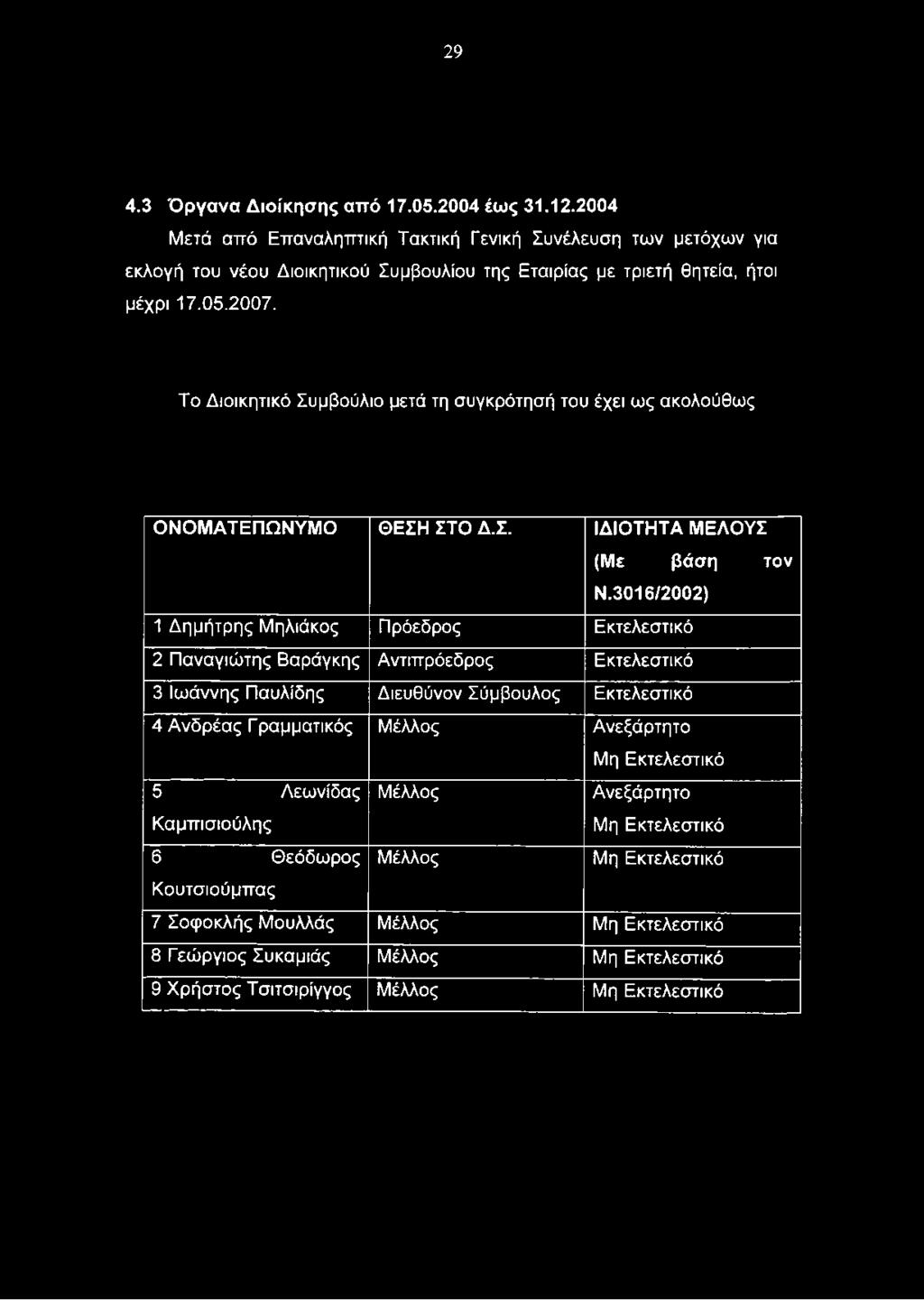 3016/2002) 1 Δημήτρης Μηλιάκος Πρόεδρος Εκτελεστικό 2 Παναγιώτης Βαράγκης Αντιπρόεδρος Εκτελεστικό 3 Ιωάννης Παυλίδης Διευθύνον
