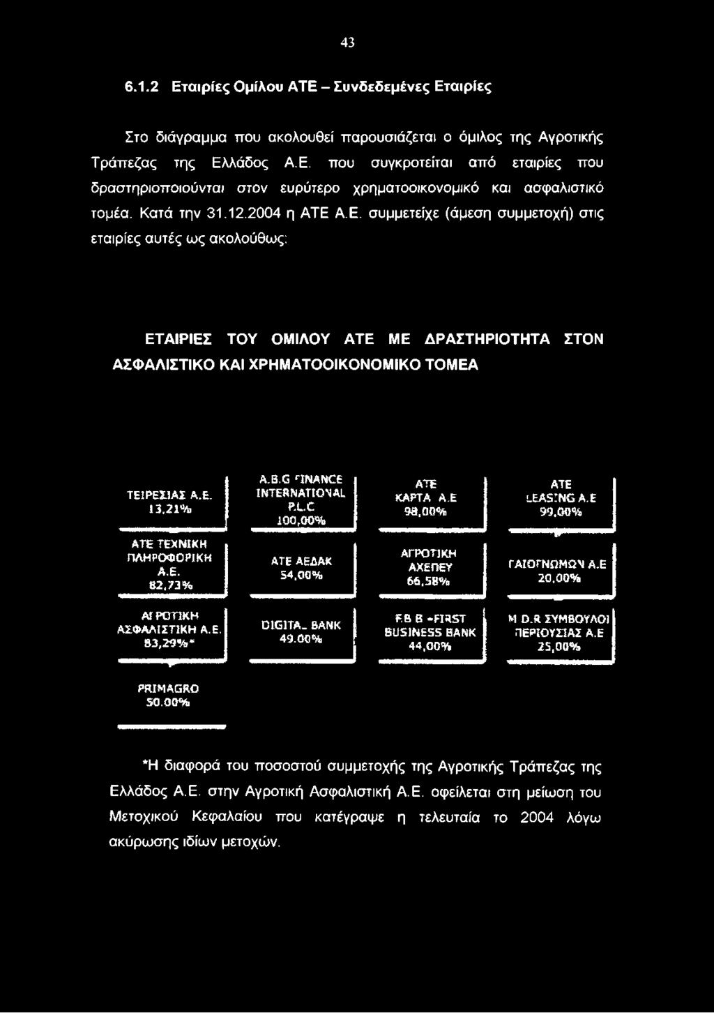 00% mmt mm ΓΑΙΟΓΝΟΜΩΝ Α.Ε 20.00% ΑΓΡΟΤΙΚΗ ΑΣΦΑΛΙΣΤΙΚΗ Α.Ε. 83,20% r DIGITA. BANK 43.00% F.B Β -ERST BUSINESS BANK 44,00% Μ O.R ΣΥΜΒΟΥΛΟΙ ΊΕΡΙΟΥΙΊΑΣ Α.