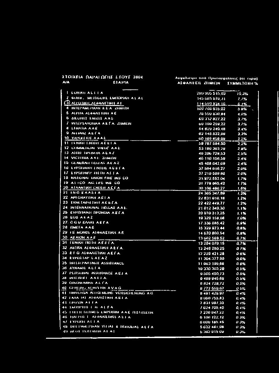 53 2,5% 14 VICIOHIA A AL ΖΗΜΙΩΝ 40 110.150.59 2,4% 15 OI.NUKAH IILLl Ati A t AZ 45 400 042,09 2,4% Ui LYI'OHAIKH LNIIIIL A l: t-1' A 37 504 016.2/ 2,υ% 1/ im iiia in. iiiim a m a 37 210 509 00 2.