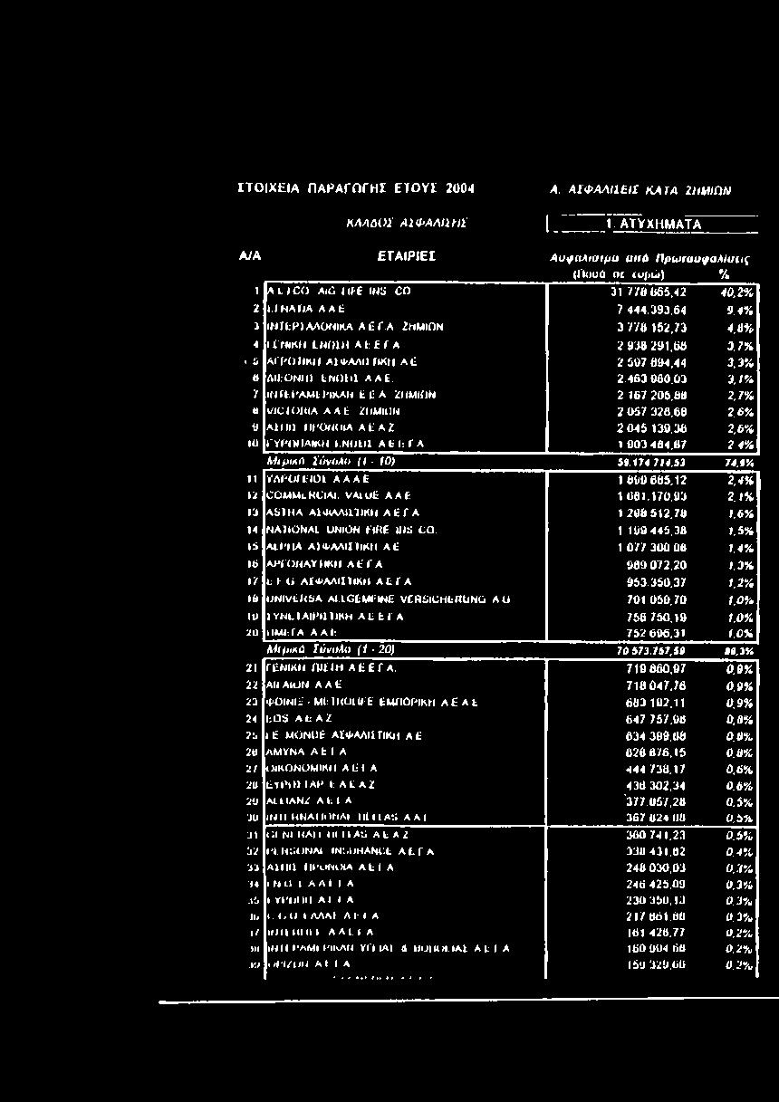 7 % Ü V J C fo N IA A A E 2H M IO N 2057326,68 2.6 % 9 a u n i i ii Ό ν ο ι a a E a 2 2045139,36 2, 6% 10 l'v P O I la I K H I. N O l l I A E 1: Γ A 19034Û4.67 2. 4 % Μ ι ρ ικ Ο Σ ύ ν ο λ ο (1-10) 5».