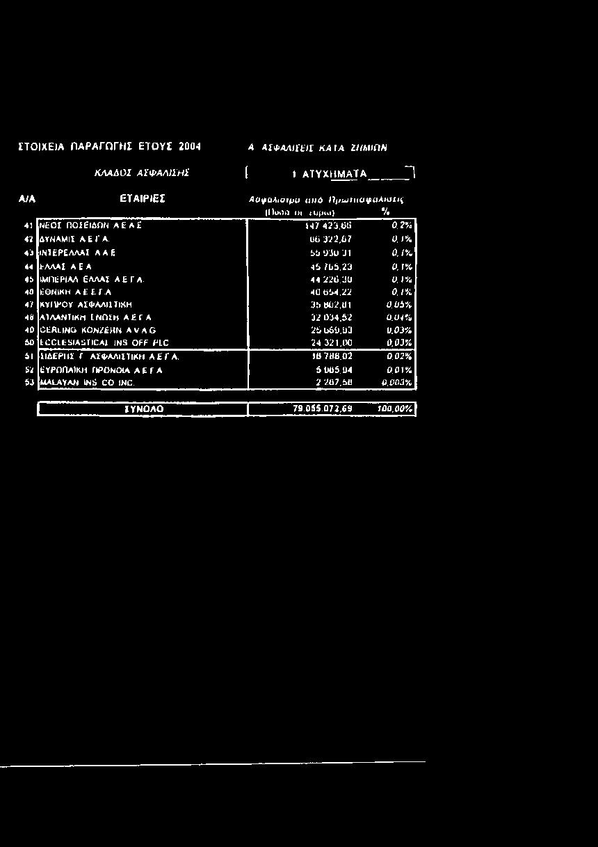 1% 47 ΚΥΠΡΟΥ ΑΪΦΑΛΙΙΤΙΚΗ 36 602.Ü1 O.Üb% 40 Α1 ΔΑΝΤΙΚΗ ΕΝΩίΗ ΑΕΓ Α 32 1)34,62 0.04% 40 CELLING ΚΟΝ2ΕΚΝ A.VAG 261)66.