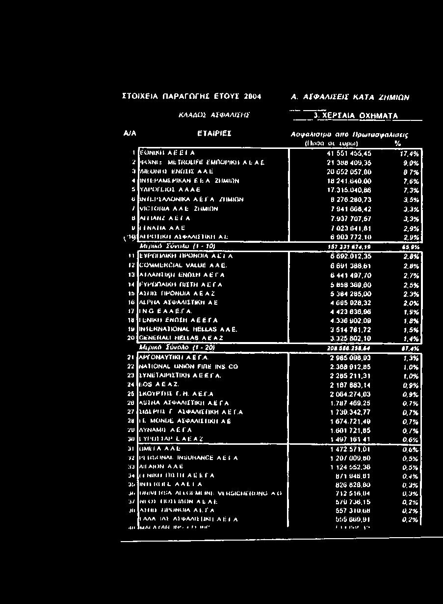 9% Γ 9' A/KOI IKK ΑΣΦΑΛΙΣΤΙΚΗ At; 6 903 7 7 2,1 0 2,9% Μ ιμ ικ ό ϊύ ν ιιλ υ ( 1-1 0 ) 157 231 674,19 65.9% 1 1 fcykj/ialkn ΠΡΟΝΟΙΑ A LI A 6 602.012,35 2,8% 12 COMMLKCIAL VALUE A A E. 6 691.