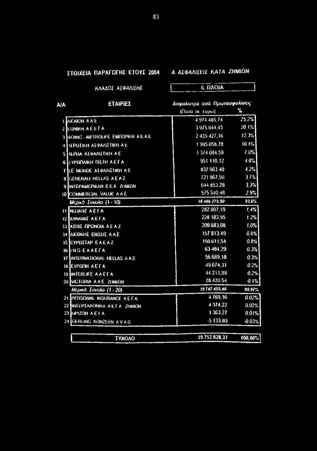 0% 14 ΔΙΕΘΝΗΣ ΕΝΩΣΙΣ A A Ε 157 813.49 0.8% 15 ΕΥΡΩΣΤΑΡ EAEAZ 150 611,54 0.8% 16 ING ΕΑΑΕΓA 63 484.29 0.3% 17 INTERNATIONAL HELLAS A A E 56 689,18 0.3% 18 ΕΥΡΩΠΗ ΑΕΓ A 49 074,31 0.