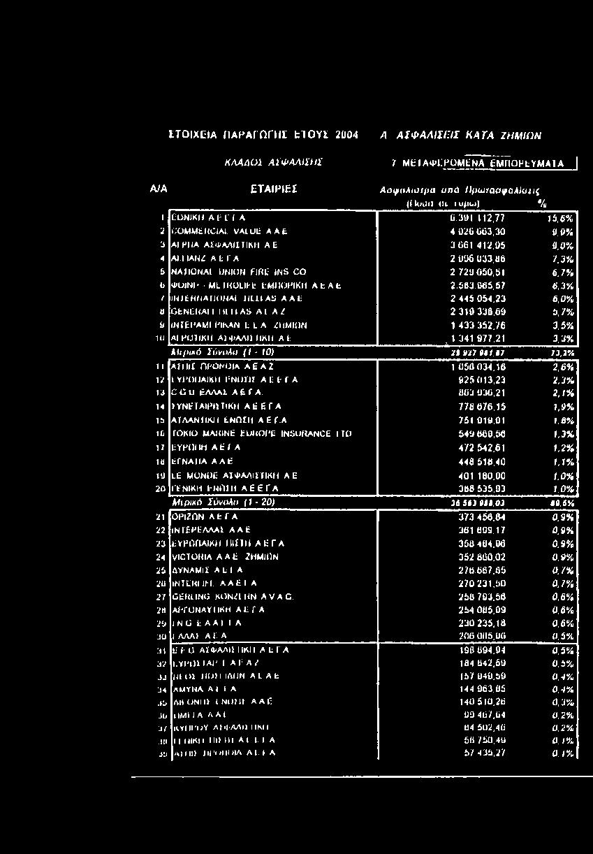 Aitfunô ϊύνολϋ (1 - fû) 29.927.9* 1,97 73,2 / 11 A fill ί ΠΡΟΝΟΙΑ A A Z 1 050 034,16 2.6% U LYPOMAIKII P'NÎJÎIÏ ΑΕΡΓΑ 925 013,23 2,3% 13 COU ÉAAAl A E f A.