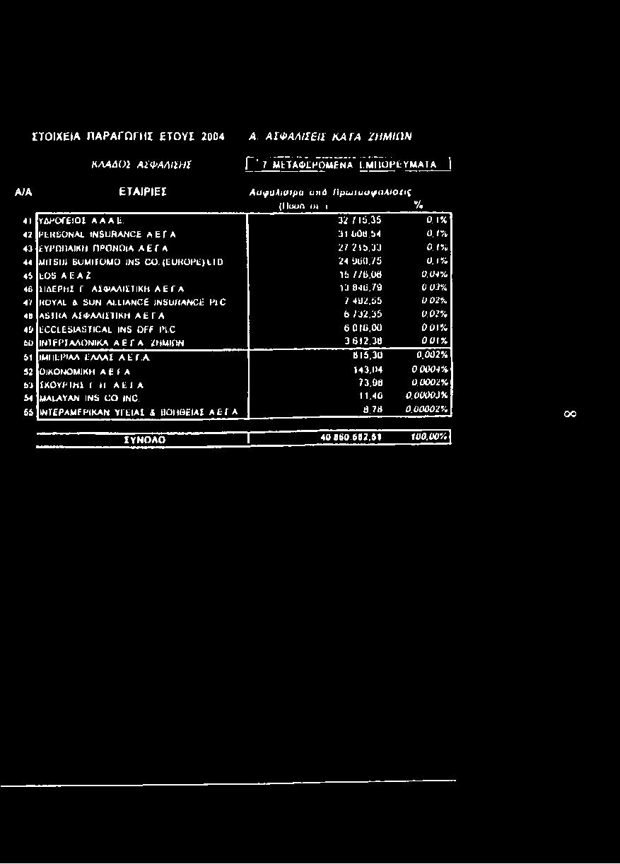 LIANCE INSUKANCE PIC 7 402,55 0 02% 45 ASTRA ΑΣΦΑΛΙΣΤΙΚΗ ΑΕΓΑ b 732,35 0.02% 4 J ECCLESIASTICAL INS OFF PLC 6.016,00 0.