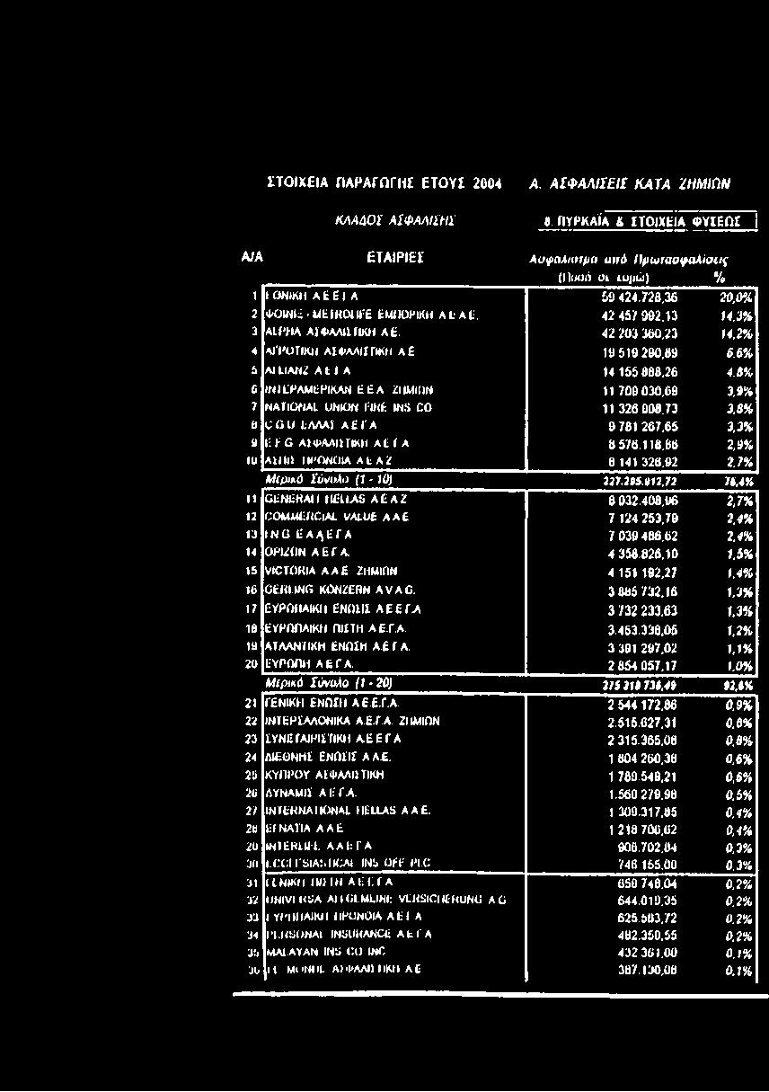 06 2,7% 12 COMMUiOAL VALUt A A t 7 124 253,79 2,4% 13 INC E A A E Γ A 7 039 486,62 2.4% 14 OPIZON A E f A. 4 356.826,10 1,5% 15 VICTOKIA AAE 2ΗΜΙΠΝ 4.151 192,27 1,4% 15 GEULING KONZETIN A V A C.