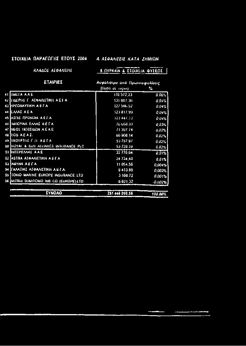 tiü Ôüb.14 0,02% 49 ΣΚΟΥΡΤΙ Ι Γ II ΑΕ.Γ A 63 757,97 0,02% 50 RÛYAt. & SUN ALLIANCf; INSiMANCfc PLC 53 720,10 0.