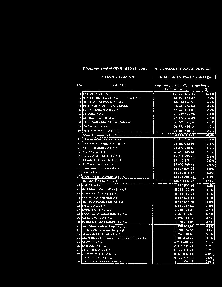 2% KiifiihÔ ïuvliau j t 10) 6 *t 9*4 136,» i 40.9% 1» CÜMMfcHClAL VAL H t AAfc 20 516 800.15 3.1% U 1YpilIlAJMl LN U lli A fc fc» A 2S357 6BJ.at 3.1% IJ A il II J ΠΡΟΝΟΙΑ A l. A Z 21 0 /4 23b,00 2.