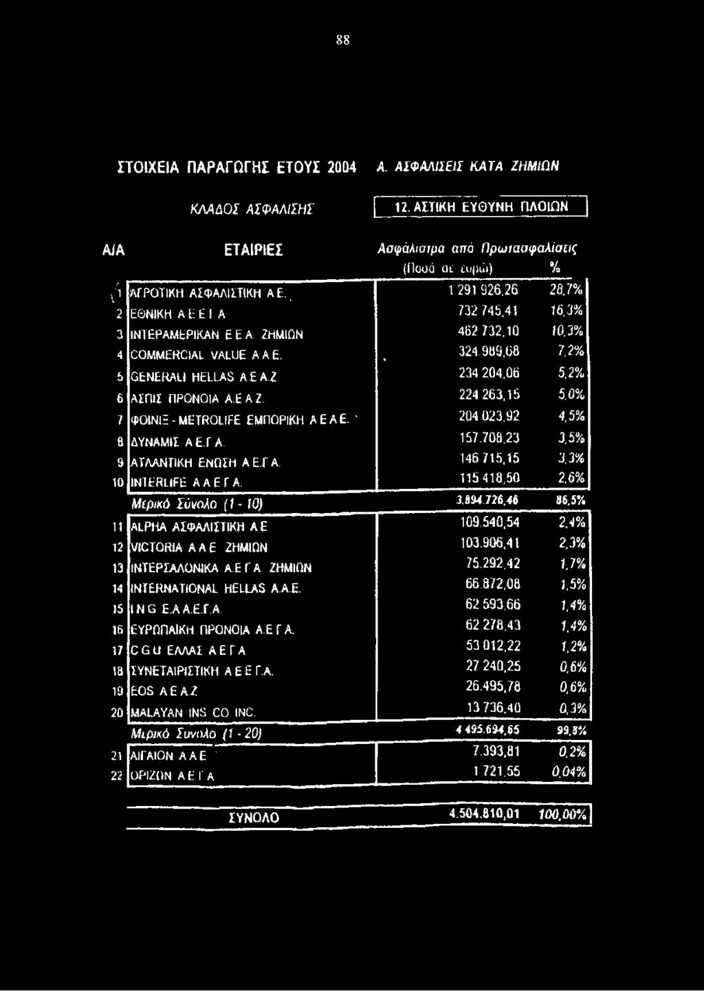 7% 14 INTERNATIONAL HELLAS Α.Α.Ε. 66.872.08 1,5% 15 1Ν G Ε.Α Α.Ε.Γ.Α. 62 593,66 1.4% 16 ΕΥΡΩΠΑΪΚΗ ΠΡΟΝΟΙΑ Α.Ε Γ Α. 62 278.43 1.4% 17 CGU ΕΛΛΑΣ ΑΕ ΓΑ 53 012.22 1.2% ia ΣΥΝΕΤΑΙΡΙΣΤΙΚΗ ΑΕΕ Γ.Α. 27 240,25 0,6% 19 EOS A Ε Α.