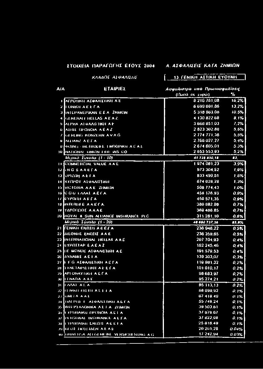 2% Μιμικά Σύνολα (1-10) 41 726 6SO, 1$ 42. 11 COMM'i MCI AL VALUÉ A A 1 974 081,23 3,9% 12 i N G fc A A t f A 973 304.52 1,0% IJ UPI2ÜN A t Γ A 833 499,51 1.
