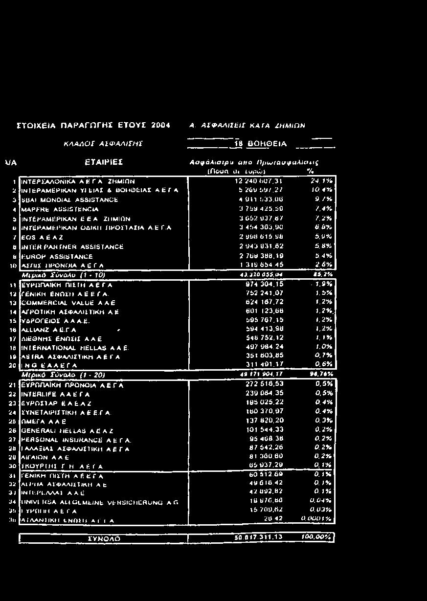 4% 10 A lfu i ΠΡΟΝΟΙΑ A ΙΞΓ A 1 3 li) 664.45 2.6% Μ ιμικό Σύνολο (1-1 0 ) 43.220.055,04 45.2% 11 ΕΥΡΠΠΑΙΚΗ ΠΙ1ΤΗ A.E Γ A 974 304,15 1.9% 12 ΓΕΝΙΚΗ ΕΝΩΣΗ A E E Γ A. 752 241.07 1.