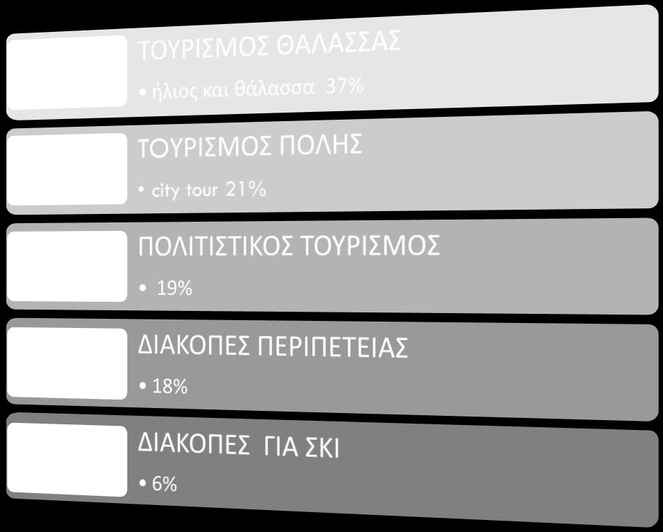 δραστηριότητα με έμφαση στην προώθηση τοπικών προϊόντων υψηλών προδιαγραφών. Ο Richards(1994) κατατάσσει τον πολιτιστικό τουρισμό στο 19% του συνόλου των κατηγοριών τουρισμού Εικόνα 1.