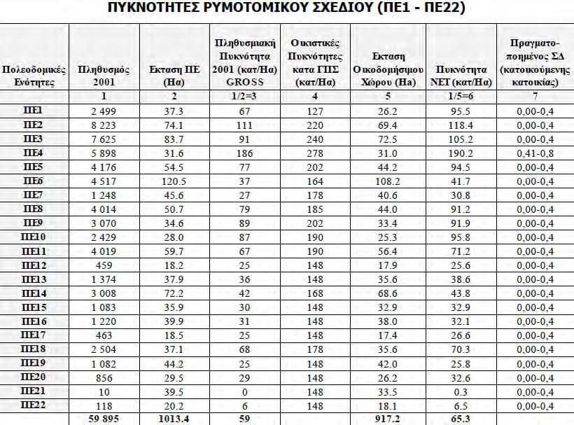 Κεφ. 3-Διαχείρηση Ιστορικού Κέντρου Χανίων Πίνακας 5.