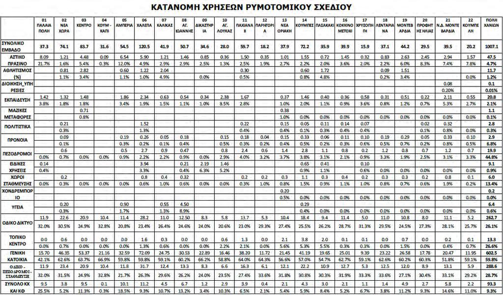 Κεφ. 3-Διαχείρηση Ιστορικού Κέντρου Χανίων Πίνακας 6.