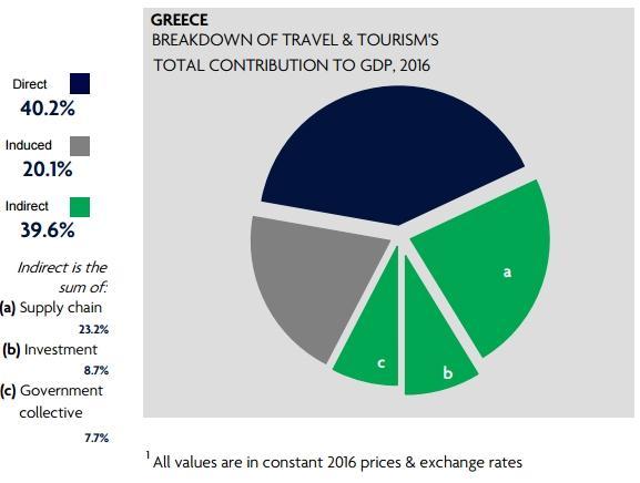 Γηάγξακκα 2: πλνιηθή ζπκβνιή ΑΔΠ Πεγή: Travel and tourism economic impact Greece (WTTC, 2017) Καηαιήγνληαο, ζε παγθφζκην επίπεδν παξά ηηο πξνθιήζεηο,ην 2017 ε άκεζε άλαπηπμε ΑΔΠ ζην θιάδν θιάδν