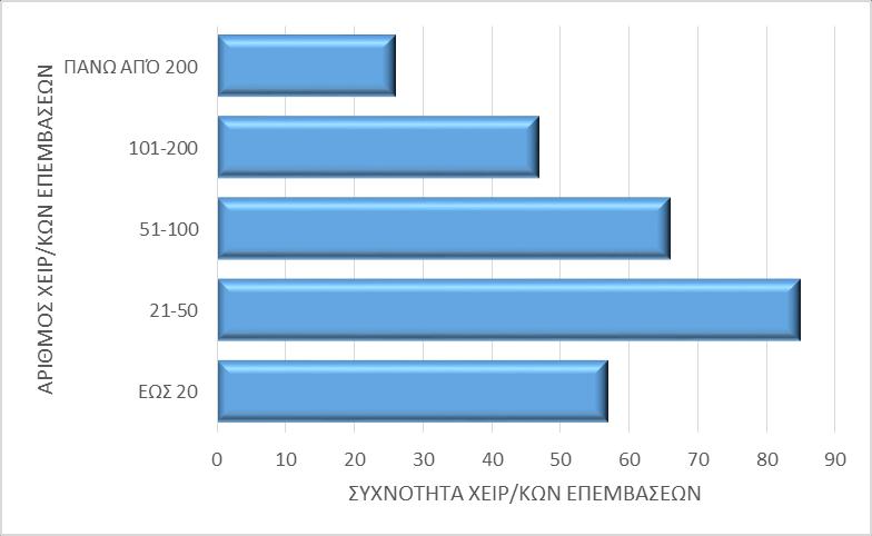 Στο ακόλουθο διάγραμμα έχει υπολογιστεί η συχνότητα των χειρουργικών επεμβάσεων, ανάλογα με τον αριθμό των χειρουργείων, που κάθε ιατρός έχει δηλώσει ότι