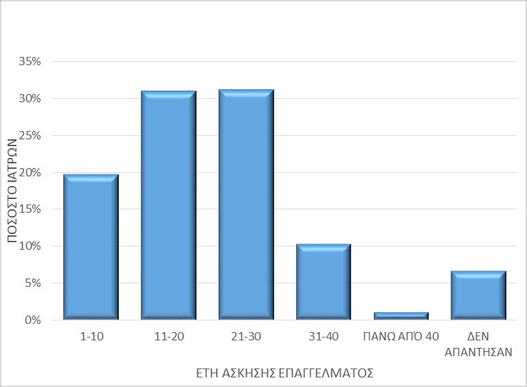 9 Συχνότητα χειρ/κών επεμβάσεων ανά αριθμό χειρ/ων Οι ιατροί που έχουν δηλώσει ότι διενεργούν 21-50 επεμβάσεις ανά έτος, φαίνεται να παρουσιάζουν τη
