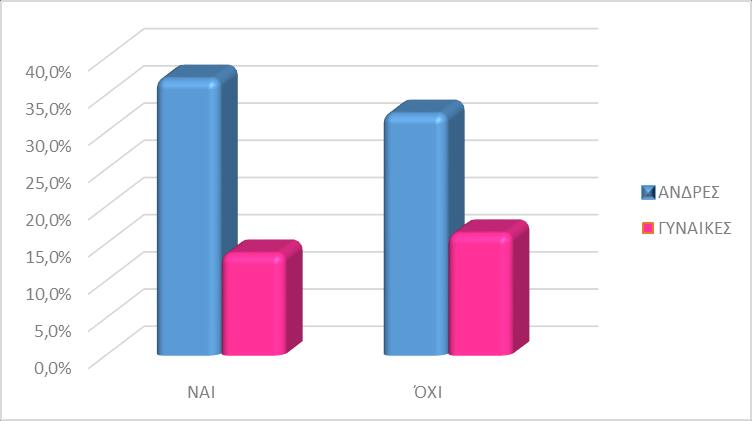 το 51% των ιατρών απάντησε θετικά, ενώ το 49% αρνητικά. Διάγραμμα 6.