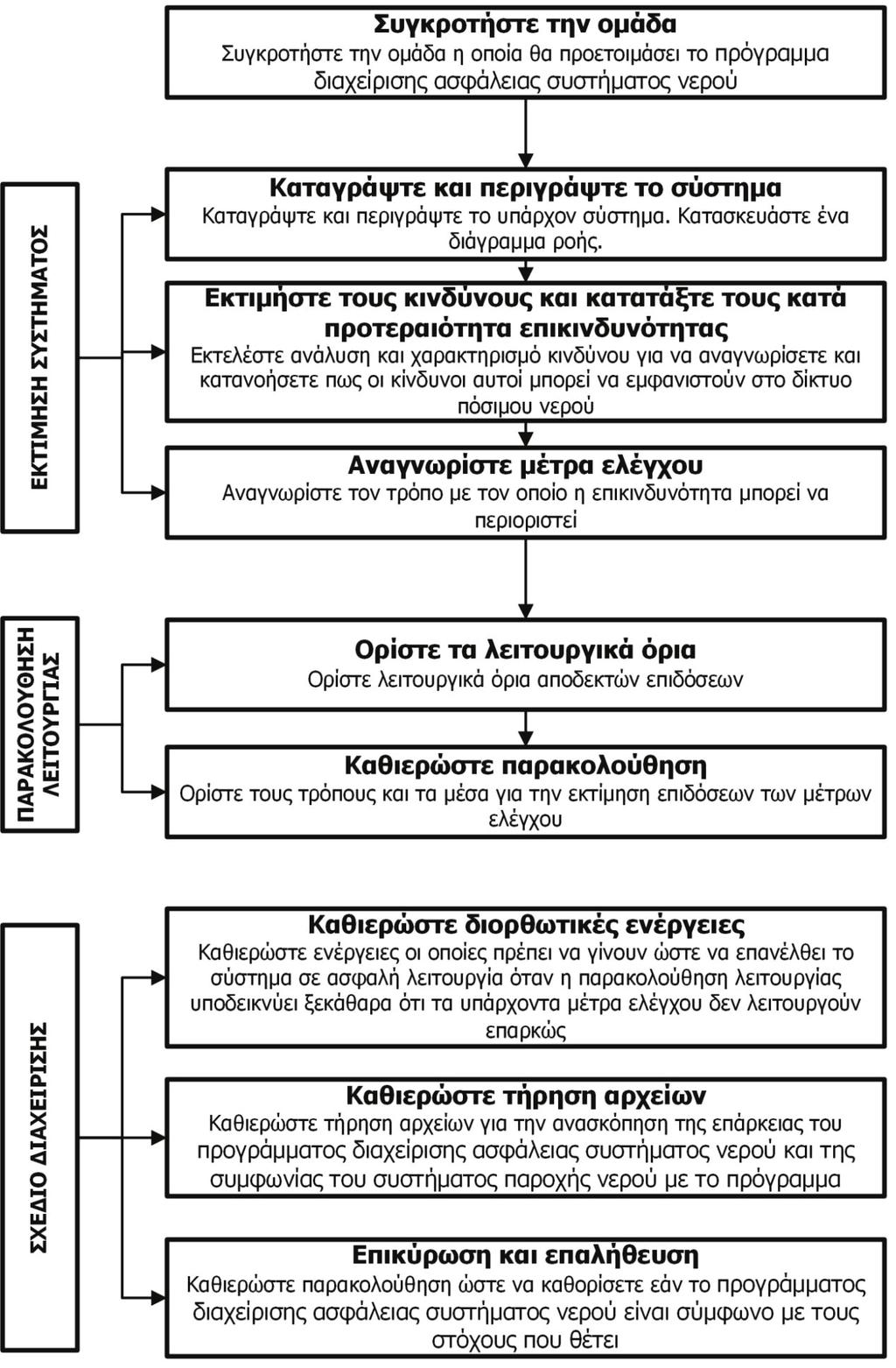 Ευρωπαϊκό Εγχειρίδιο Προτύπων Υγιεινής σε Επιβατηγά Πλοία 296 Σχήμα 2.