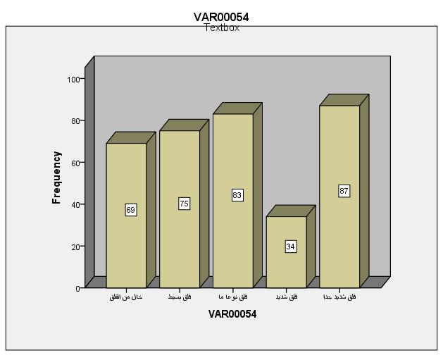 )%9.9 بواقع 14( 91 مفردة( كما جاءت حالة قلق شديد بنسبة ( )%.9 بواقع ( بنسبة ( )%15 بواقع 97( مفردة( وجاءت حالة قلق شديد جدا بنسبة ( مفردة(.