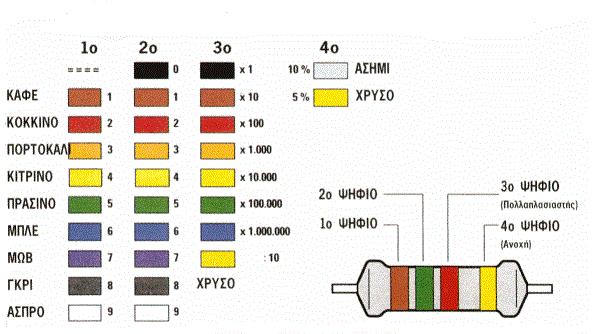 Πώς διαβάζονται οι κωδικοί των χρωμάτων στις αντιστάσεις. Εικόνα 16: Πίνακας χρωμάτων Η τιμή της αντίστασης σημειώνεται πάνω της χρησιμοποιώντας χρώματα.