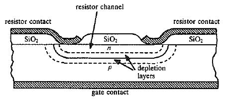 Αρχή Λειτουργίας των FET Η απαρχή των FET (Field Effect Transistors) βρίσκεται στο 196. Την εποχή εκείνη γίνονταν προσπάθειες για την κατασκευή αντιστάσεων ελεγχόμενων από τάση (σε ημιαγωγό).