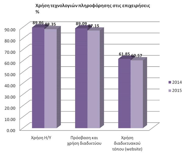 ΚΕΦΑΛΑΙΟ 3 ΣΤΑΤΙΣΤΙΚΑ ΧΡΗΣΗΣ ΠΡΟΣΒΑΣΗ ΣΤΟ ΔΙΑΔΙΚΤΥΟ Σύμφωνα με τα αποτελέσματα της έρευνας για το 2015, σε σύνολο 23.225 επιχειρήσεων, οι 20.