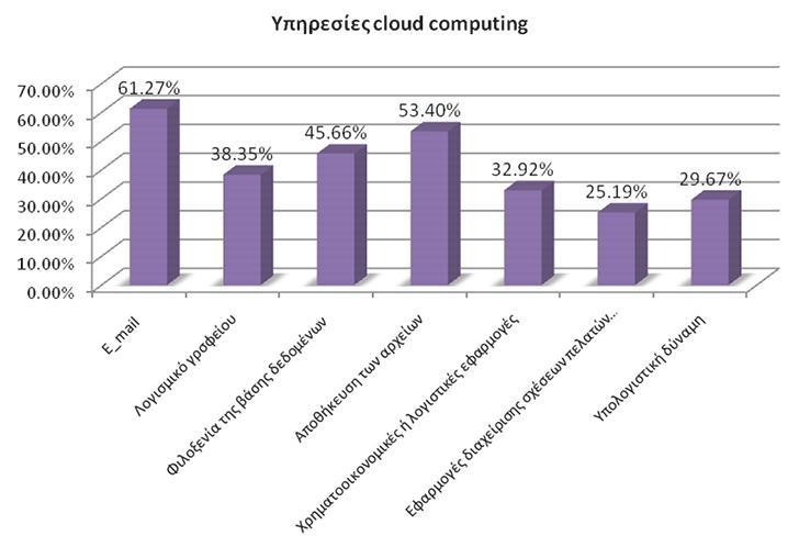 Σε χαμηλά επίπεδα παρέμεινε και το 2015 η διείσδυση των υπηρεσιών cloud computing μεταξύ των ελληνικών επιχειρήσεων.
