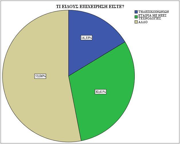 Γράφημα τύπου της πίτας πρώτης ερώτησης, παρουσίαση των έγκυρων