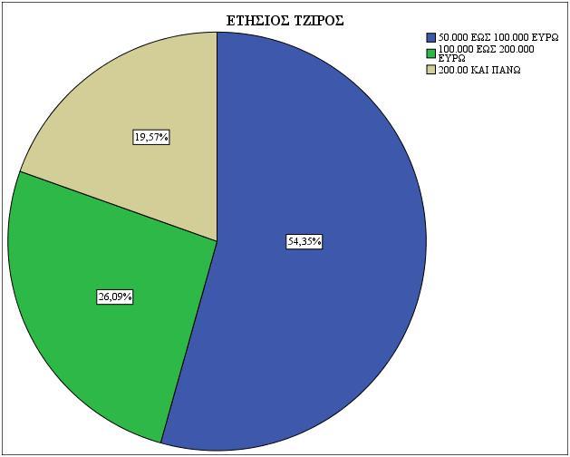 Γράφημα τύπου πίτας της τέταρτης ερώτησης, παρουσίαση των έγκυρων ποσοστών