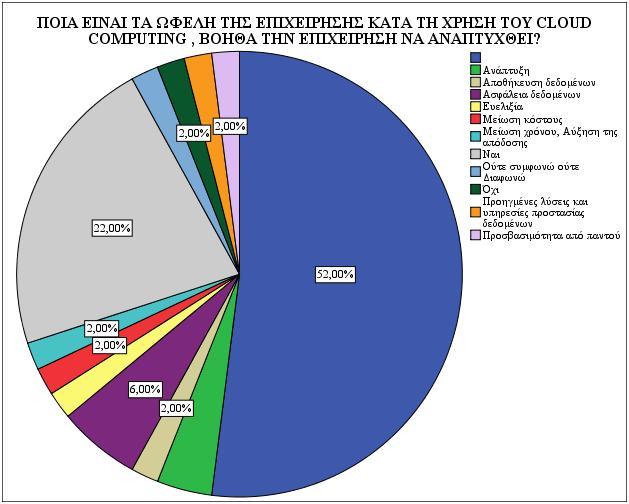 Μείωση κόστους 1 2,0 2,0 68,0 Μείωση χρόνου, Αύξηση 1 2,0 2,0 70,0 της απόδοσης Ναι 11 22,0 22,0 92,0 Ούτε συμφωνώ ούτε 1 2,0 2,0 94,0 Διαφωνώ Όχι 1 2,0 2,0 96,0 Προηγμένες λύσεις και 1 2,0 2,0 98,0