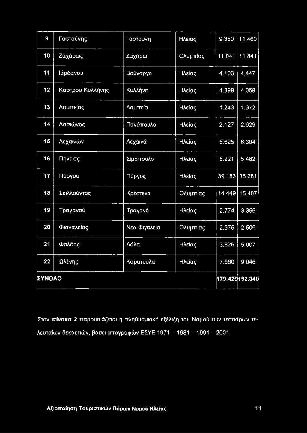 183 35.681 18 Σκιλλούντος Κρέστενα Ολυμπίας 14.449 15.487 19 Τραγανού Τραγανό Ηλείας 2.774 3.356 20 Φιαγαλείας Νεα Φιγαλεία Ολυμπίας 2.375 2.506 21 Φολόης Λάλα Ηλείας 3.826 5.