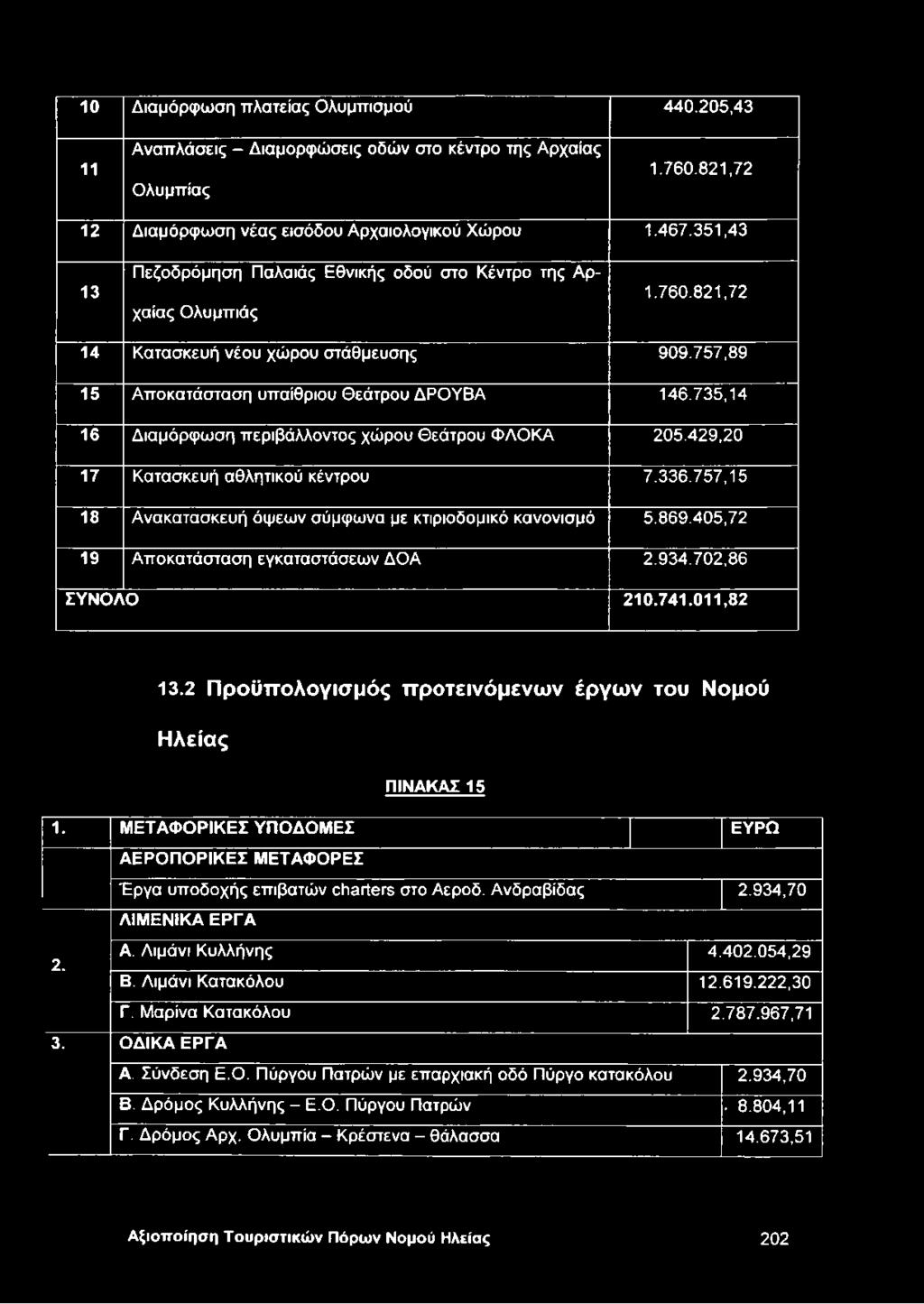735,14 16 Διαμόρφωση περιβάλλοντος χώρου Θεάτρου ΦΛΟΚΑ 205.429,20 17 Κατασκευή αθλητικού κέντρου 7.336.757,15 18 Ανακατασκευή όψεων σύμφωνα με κτιριοδομικό κανονισμό 5.869.