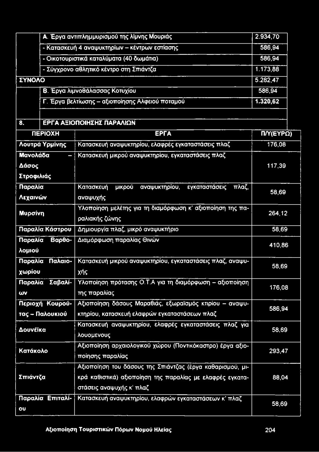 ΕΡΓΑ ΑΞΙΟΠΟΙΗΣΗΣ ΠΑΡΑΛΙΩΝ ΠΕΡΙΟΧΗ ΕΡΓΑ Π/Υ(ΕΥΡΩ) Λουτρά Υρμίνης Κατασκευή αναψυκτηρίου, ελαφρές εγκαταστάσεις πλαζ 176,08 Μανολάδα - Κατασκευή μικρού αναψυκτηρίου, εγκαταστάσεις πλαζ Δάσος 117,39