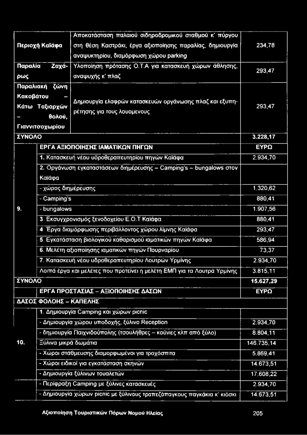 Α για κατασκευή χώρων άθλησης, ρως αναψυχής κ πλαζ 293,47 Παραλιακή ζώνη Κακοβάτου - Δημιουργία ελαφρών κατασκευών οργάνωσης πλαζ και εξυπηρέτησης για τους λουσμένους Κάτω Ταξιαρχών - θολού, 293,47 Γ