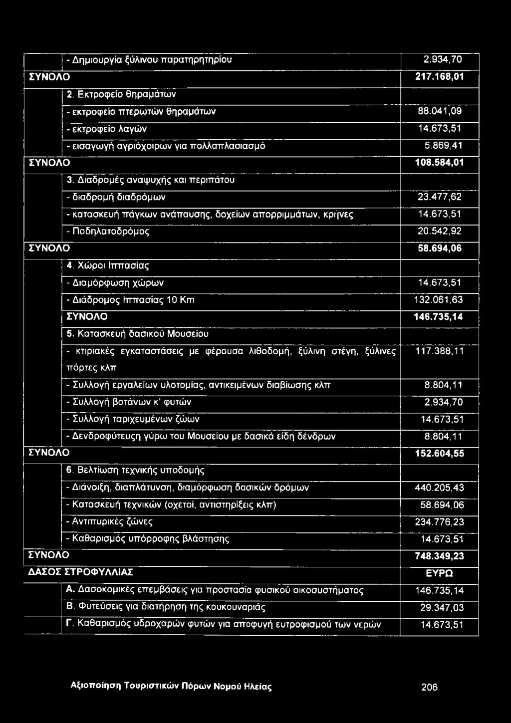 694,06 4. Χώροι Ιππασίας - Διαμόρφωση χώρων 14.673,51 - Διάδρομος Ιππασίας 10 Km 132.061,63 ΣΥΝΟΛΟ 146.735,14 5.