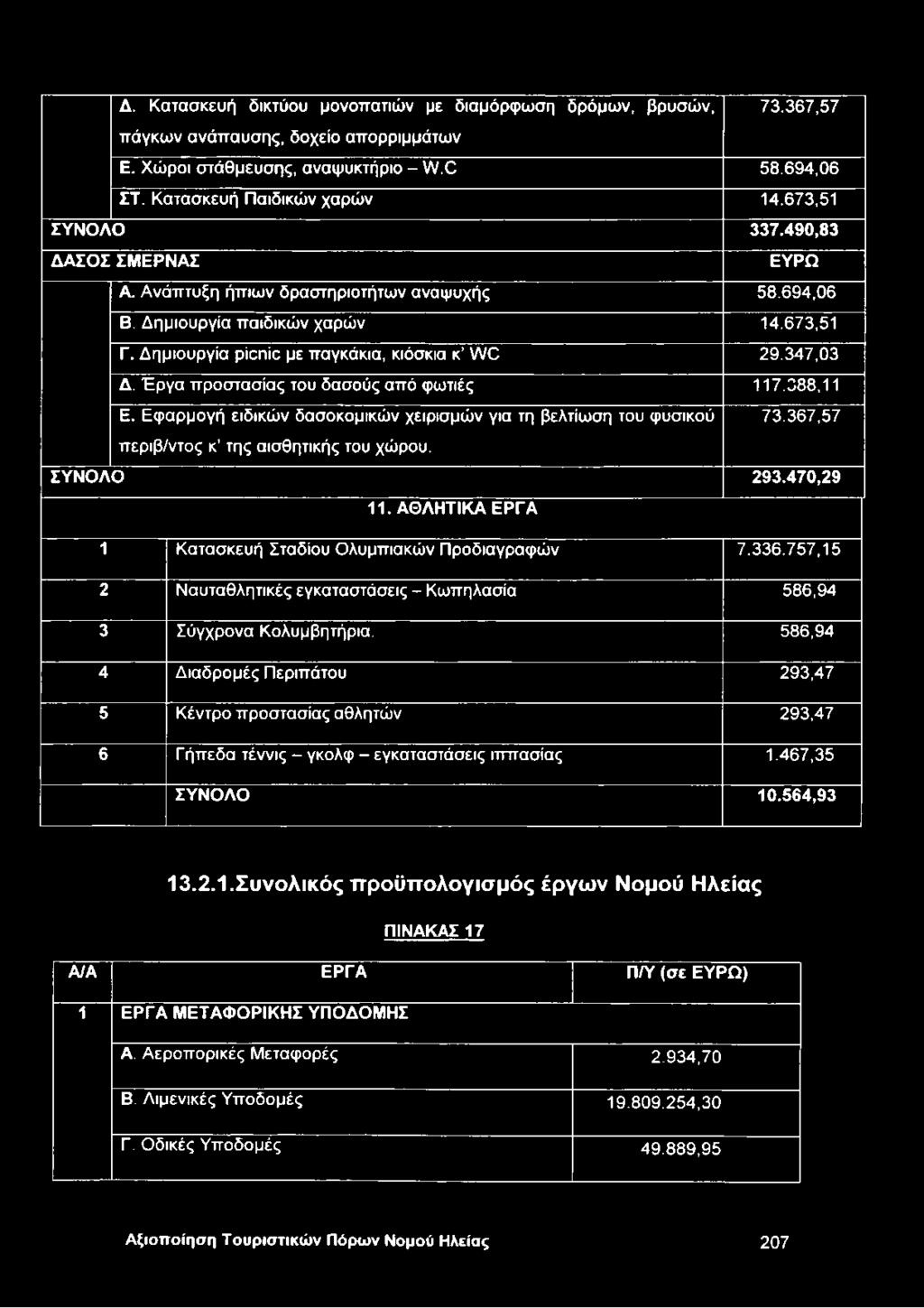 Έργα προστασίας του δασούς από φωτιές 117.388,11 Ε. Εφαρμογή ειδικών δασοκομικών χειρισμών για τη βελτίωση του φυσικού 73.367,57 περιβ/ντος κ της αισθητικής του χώρου. ΣΥΝΟΛΟ 293.470,29 11.