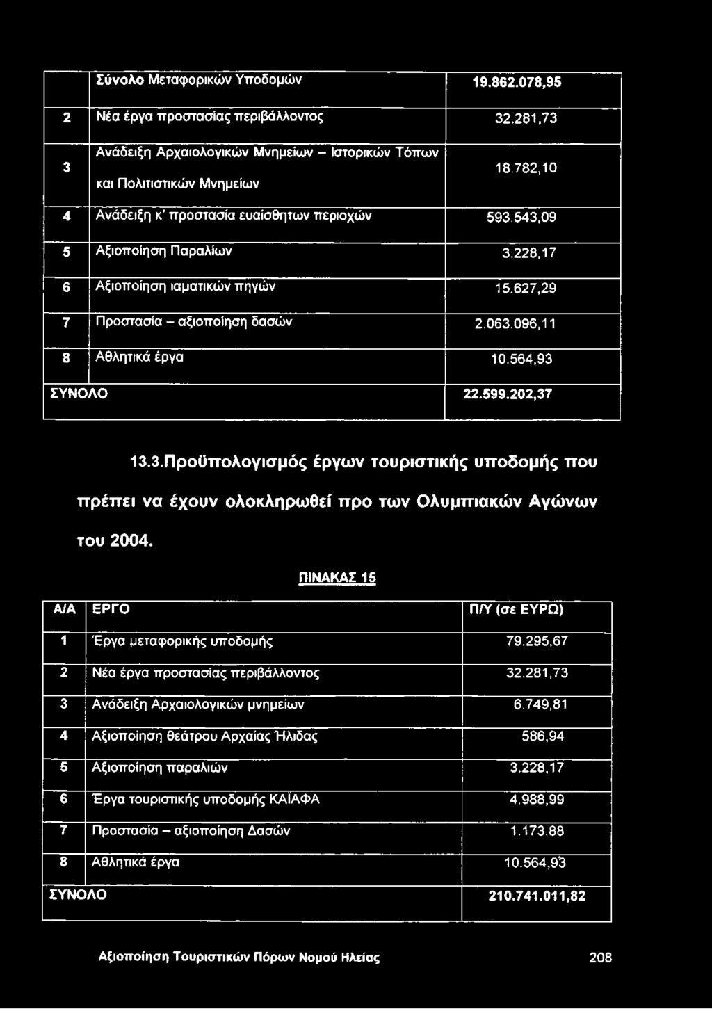 564,93 ΣΥΝΟΛΟ 22.599.202,37 ΐ3.3.Προϋττολογισμός έργων τουριστικής υποδομής που πρέπει να έχουν ολοκληρωθεί προ των Ολυμπιακών Αγώνων του 2004.