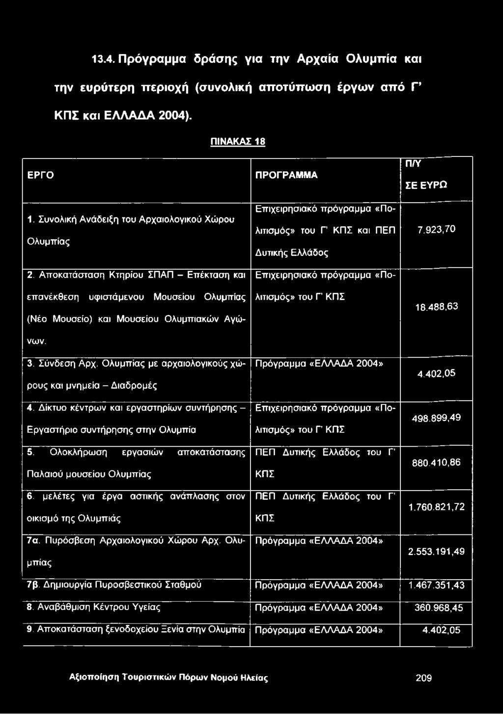 Ολυμπίας με αρχαιολογικούς χώρους και μνημεία - Διαδρομές 4. Δίκτυο κέντρων και εργαστηρίων συντήρησης - Εργαστήριο συντήρησης στην Ολυμπία 5.