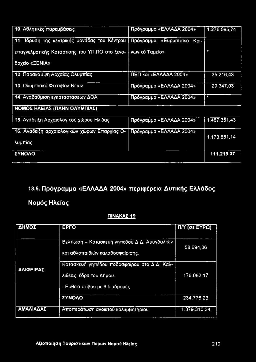 Αναβάθμιση εγκαταστάσεων ΔΟΑ Πρόγραμμα «ΕΛΛΑΔΑ 2004» * ΝΟΜΟΣ ΗΛΕΙΑΣ (ΠΛΗΝ ΟΛΥΜΠΙΑΣ) 15. Ανάδειξη Αρχαιολογικού χώρου Ήλιδας Πρόγραμμα «ΕΛΛΑΔΑ 2004» 1.467.351,43 16.