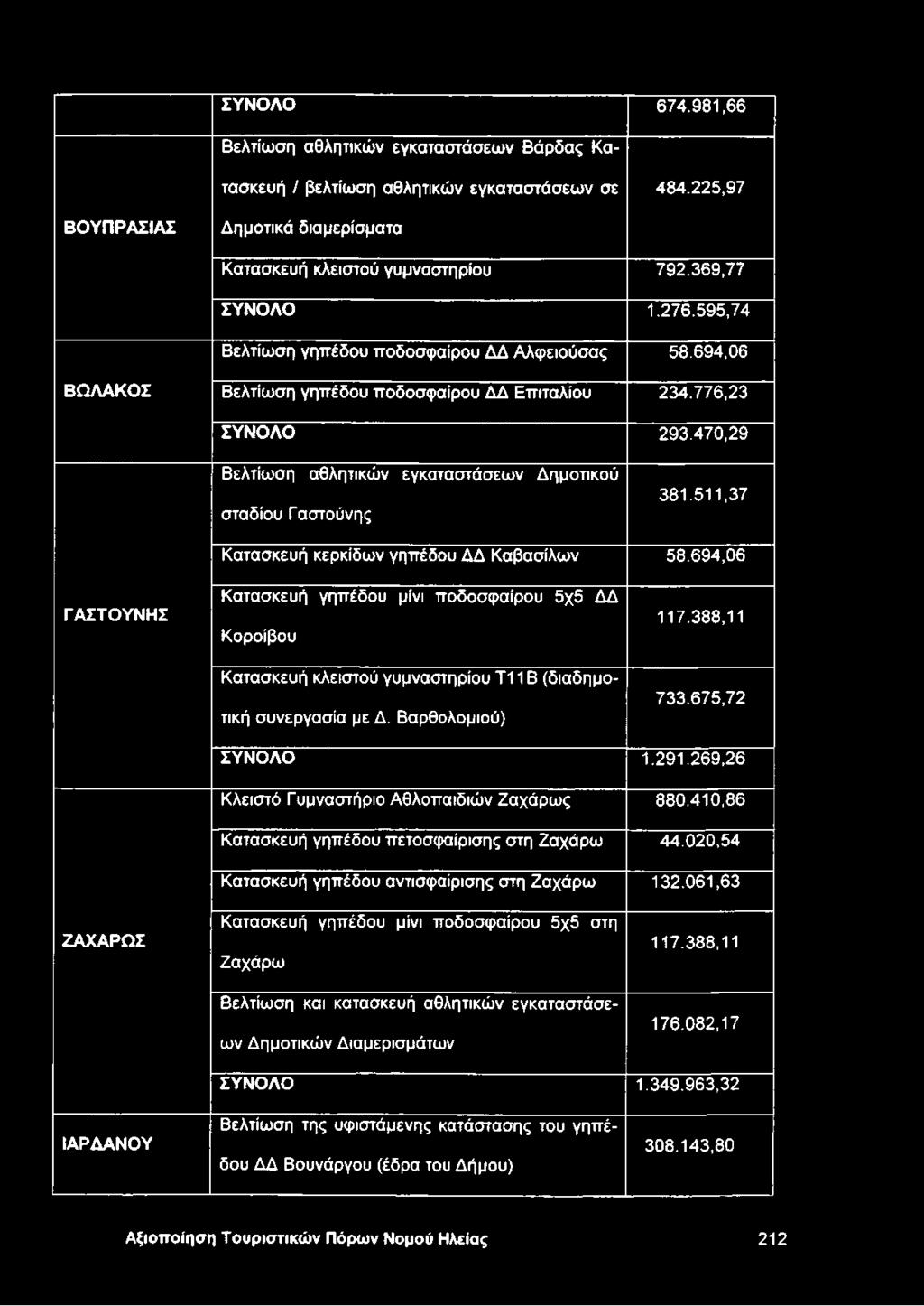 470,29 Βελτίωση αθλητικών εγκαταστάσεων Δημοτικού σταδίου Γαστούνης 381.511,37 Κατασκευή κερκίδων γηπέδου ΔΔ Καβασίλων 58.
