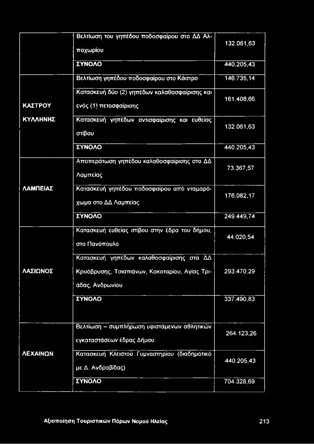 205,43 ΛΑΜΠΕΙ ΑΣ Αποπεράτωση γηπέδου καλαθοσφαίρισης στο ΔΔ Λαμπείας Κατασκευή γηπέδου ποδοσφαίρου από νταμαρόχωμα στο ΔΔ Λαμπείας 73.367,57 176.082,17 ΣΥΝΟΛΟ 249.