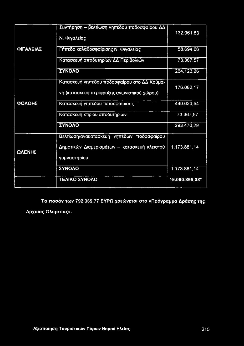 020,54 Κατασκευή κτιρίου αποδυτηρίων 73.367,57 ΣΥΝΟΛΟ 293.470,29 Βελτίωση/ανακατασκευή γηπέδων ποδοσφαίρου ΩΛΕΝΗΣ Δημοτικών Διαμερισμάτων - κατασκευή κλειστού γυμναστηρίου 1.