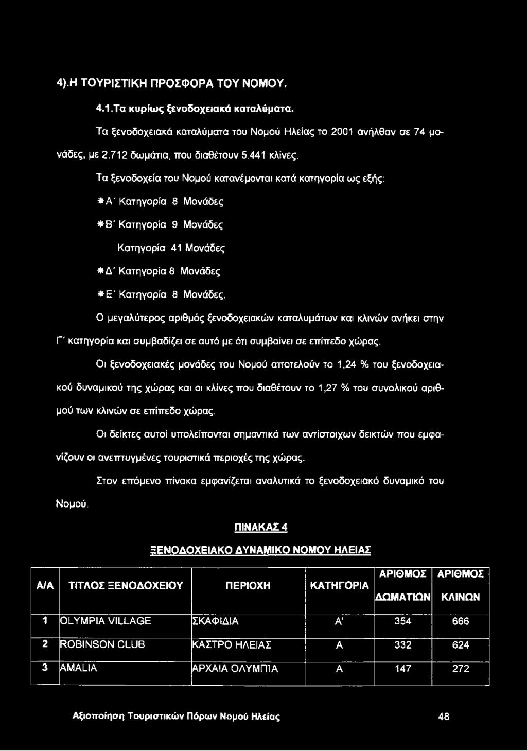 Ο μεγαλύτερος αριθμός ξενοδοχειακών καταλυμάτων και κλινών ανήκει στην Ρ κατηγορία και συμβαδίζει σε αυτό με ότι συμβαίνει σε επίπεδο χώρας.