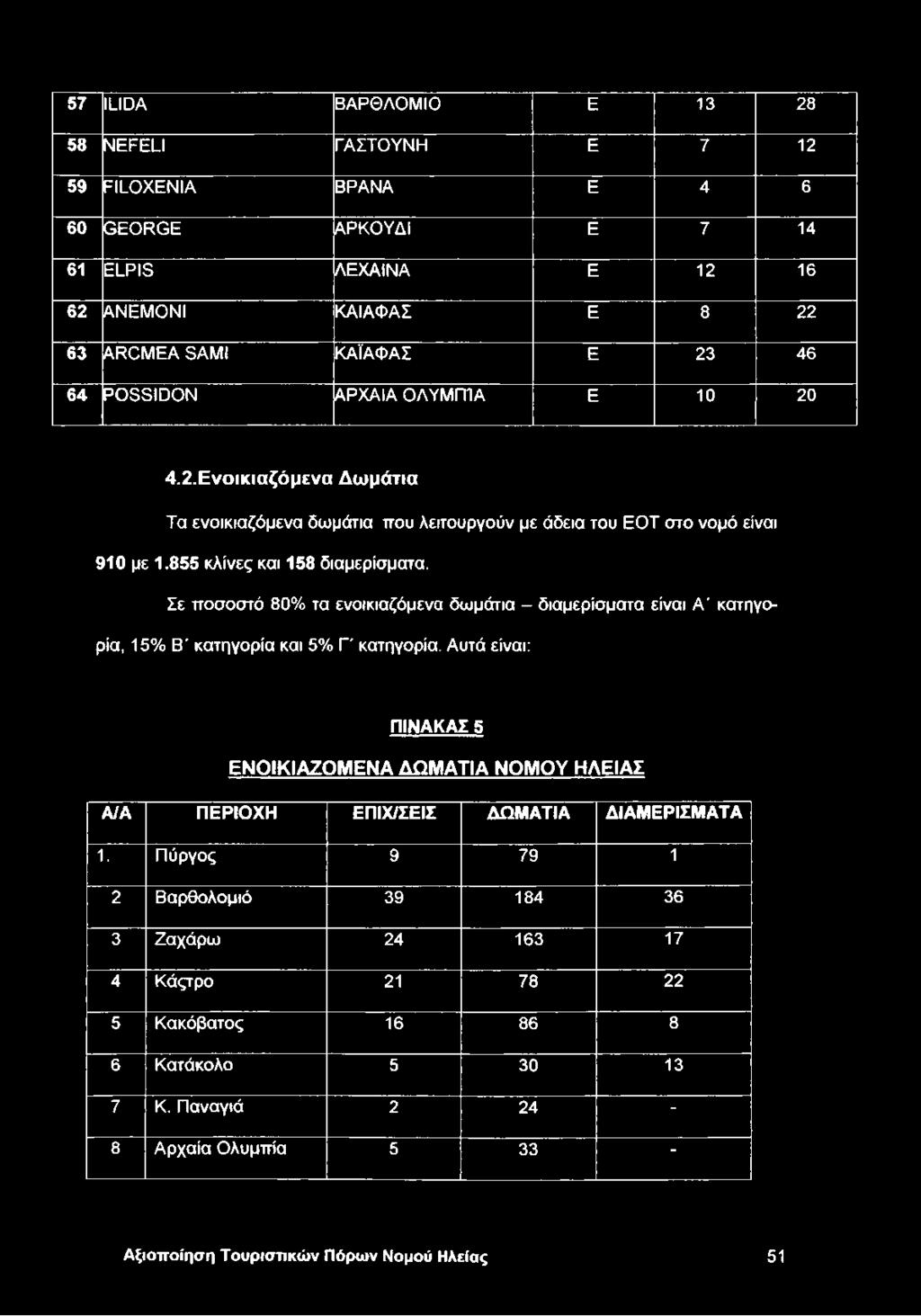 Σε ποσοστό 80% τα ενοικιαζόμενα δωμάτια - διαμερίσματα είναι Α' κατηγορία, 15% Β' κατηγορία και 5% Π κατηγορία.