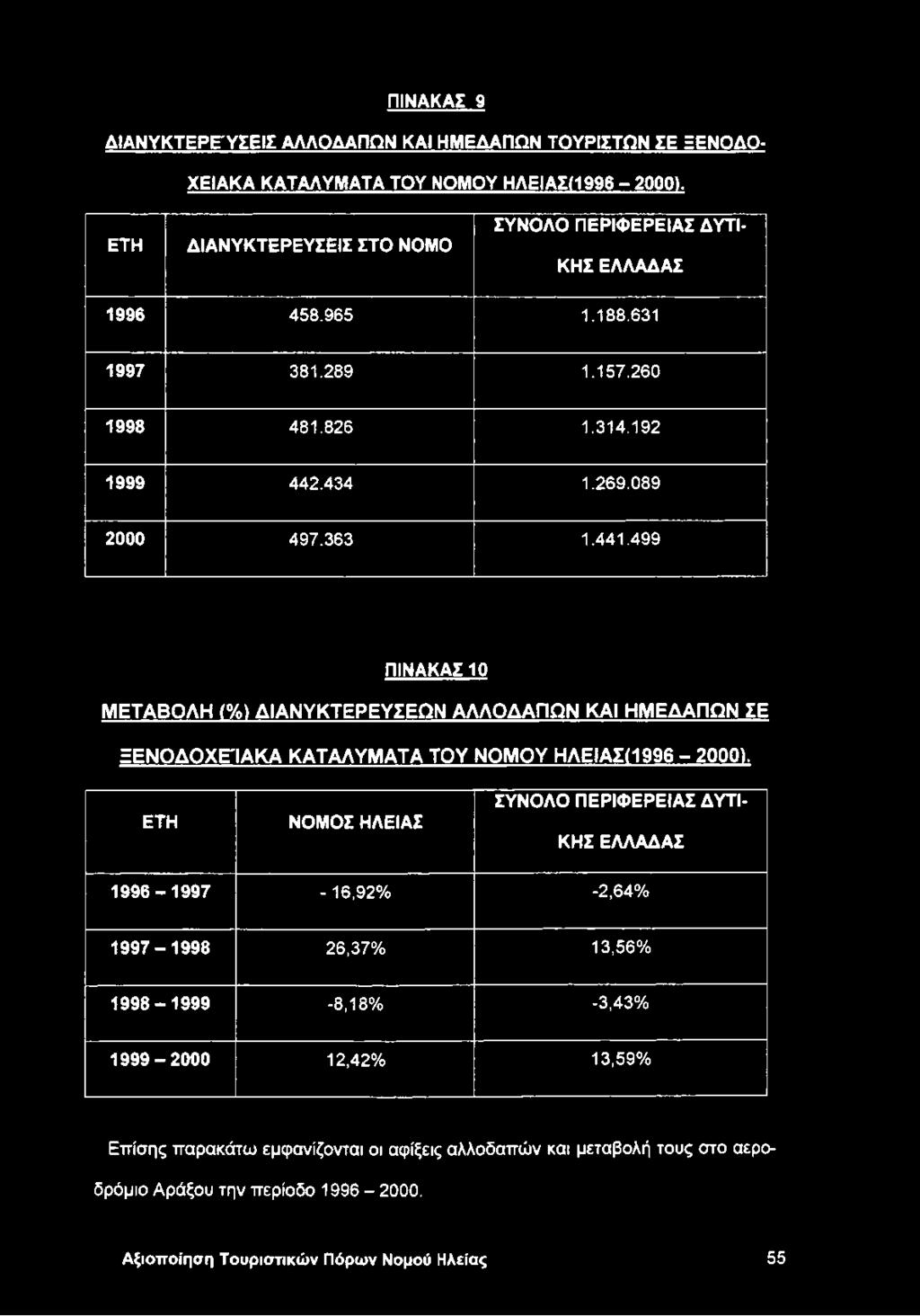 499 ΠΙΝΑΚΑΣ 10 ΜΕΤΑΒΟΛΗ (%) ΔΙΑΝΥΚΤΕΡΕΥΣΕΩΝ ΑΛΛΟΔΑΠΩΝ ΚΑΙ ΗΜΕΔΑΠΩΝ ΣΕ ΞΕΝΟ ΔΟ ΧΕΙΑΚΑ ΚΑΤΑΛΥΜΑΤΑ ΤΟΥ ΝΟΜΟΥ ΗΛΕΙΑΣ(1996-2000).