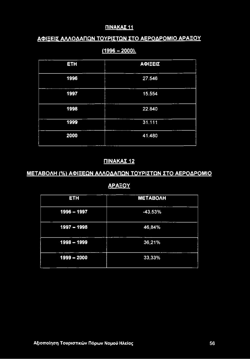 480 ΠΙΝΑΚΑΣ 12 ΜΕΤΑΒΟΛΗ (%) ΑΦΙΞΕΩΝ ΑΛΛΟΔΑΠΩΝ ΤΟΥΡΙΣΤΩΝ ΣΤΟ ΑΕΡΟΔΡΟΜΙΟ ΑΡΑΞΟΥ ΕΤΗ
